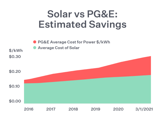 take-control-over-8-pg-e-rate-increase-pg-e-rate-hike-2021-sunrun